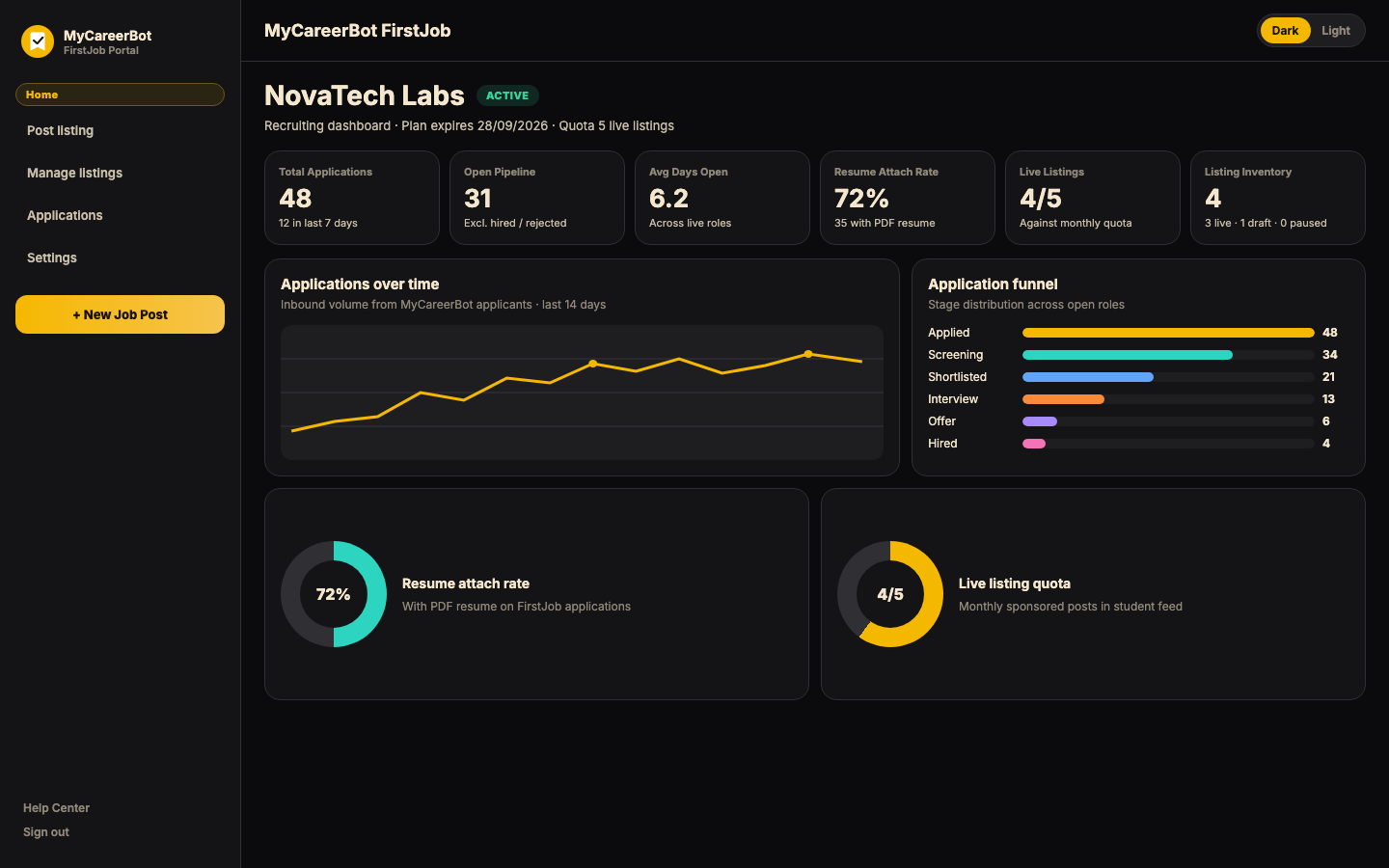 FirstJob corporate portal dashboard with applications, funnel, and live listing quota